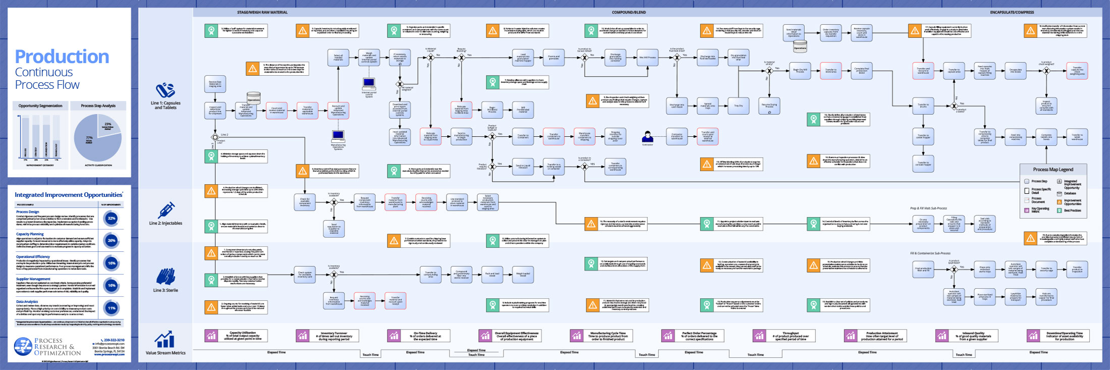 Production - Continuous Process Flow